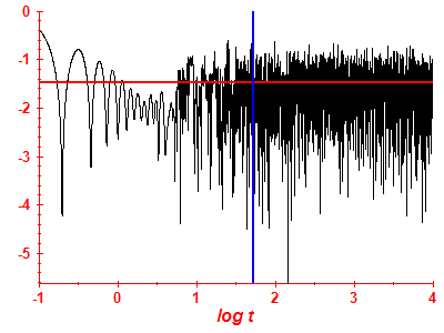 Survival probability log
